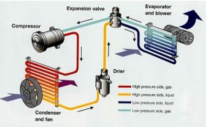 How does the car air conditioner compressor work