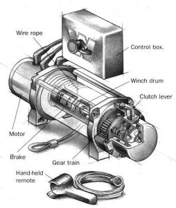 The type of mechanism of a 12V electric winch
