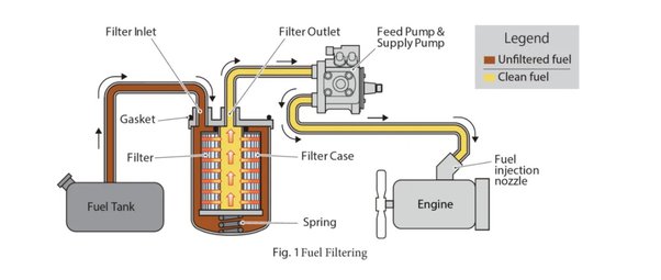 How Fuel Filters Work